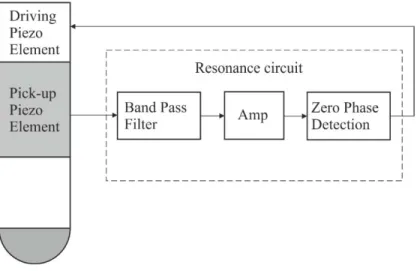 Figure 2.11 Diagram of the resonance sensor working in the feedback system [45],[63],[17] 