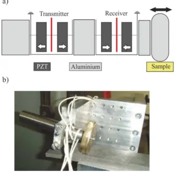 Figure 3.2 a) Schematic view of the Langevin transducer b) prototype of the Langevin transducer 