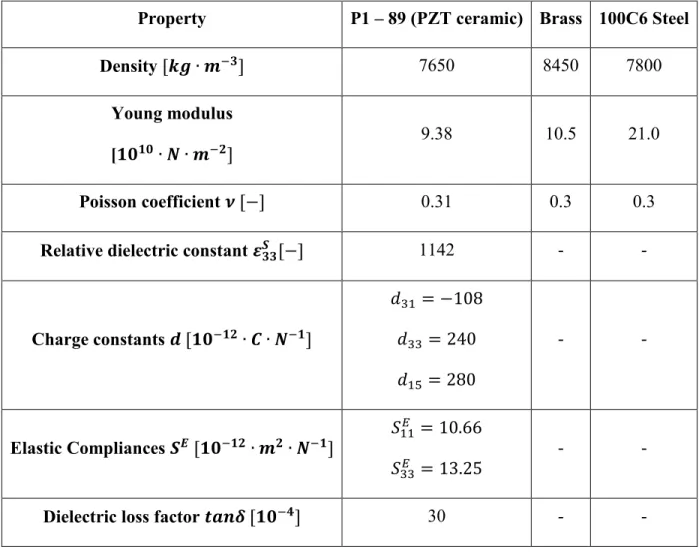 Table 3.1 Chosen properties of materials used in the prototype unimorph transducer “I” 