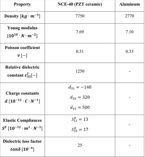 Table 3.2 Chosen properties of materials used in the prototype unimorph transducer “II” 