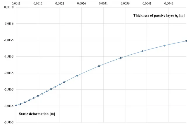 Figure 4.4 Static deformation at the free end of unimorph transducer vs. the thickness of passive layer h p 