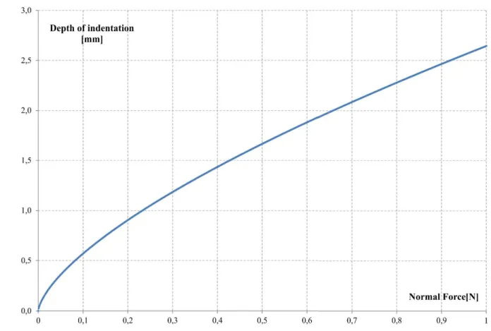 Figure 4.13 Theoretical relation between the depth of indentation of the tissue and the applied force  