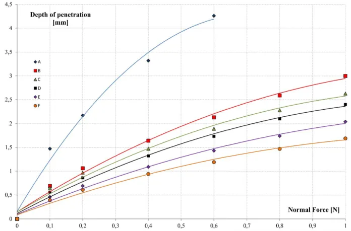 Figure 4.14 Experimental relation between depth of indentation and the applied normal force obtained for  group of six polymers 