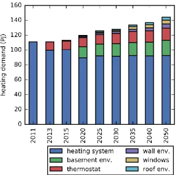 Figure 5.2: cost-optimal technology mix of heat supply in detached households in Quebec (2011- (2011-2050) (conservation scenario)  