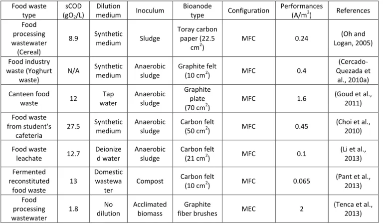 Tableau 1 : Liste des études utilisant des biodéchets pour alimenter la bioanode des TEM (piles à combustible / Microbial Fuel  Cell - MFC ou électrolyseurs / Microbial Electrolysis Cell - MEC)
