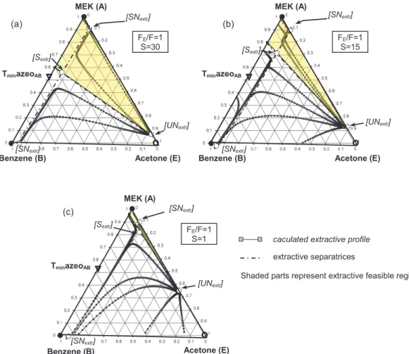 Figure 6: Influences of the reboil ratio on composition profiles of the extractive section