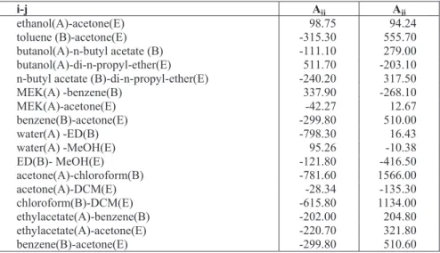 Table A1: Thermodynamic UNIQUAC model parameters. 