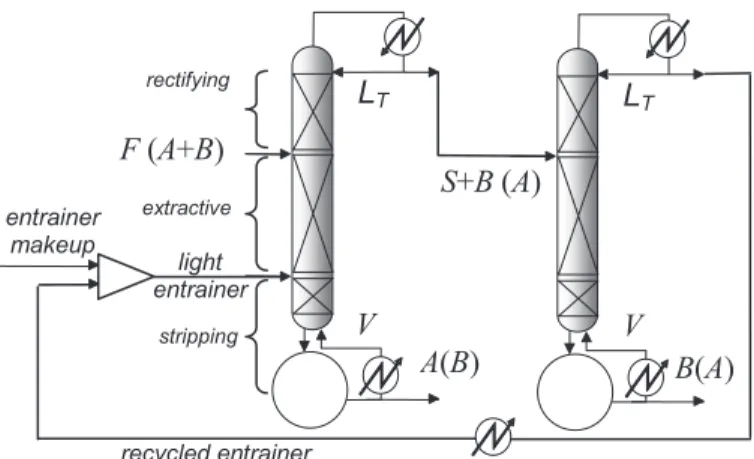 Figure  1:  Configurations  of  typical  extractive  distillation  with light entrainer
