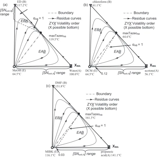 Figure 3: Maximum-boiling azeotropic mixture separations using light entrainer (1.0-1a class)