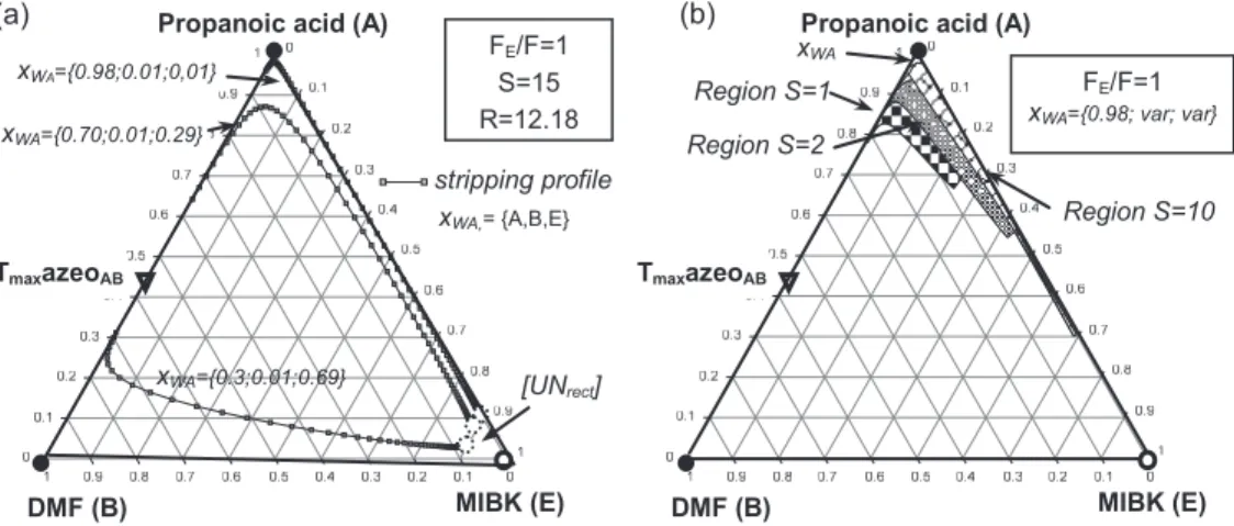 Figure 5: Influences of the reboil ratio on composition profiles of the stripping section