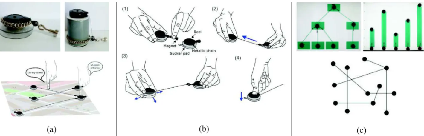 Figure 4. (a) Les Tangible Reels (Ventouses ou Poids) sont utilisés pour matérialiser des cartes composées de points et de lignes