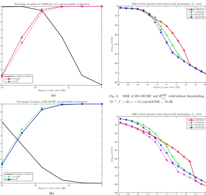 Fig. 5. Probability of detecting outliers using the EL approach for RG-MUSIC and θ AML |σ 2