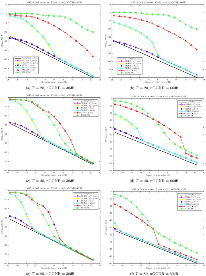 Fig. 1. Mean square error of estimators versus SNR. ν = 0.2.