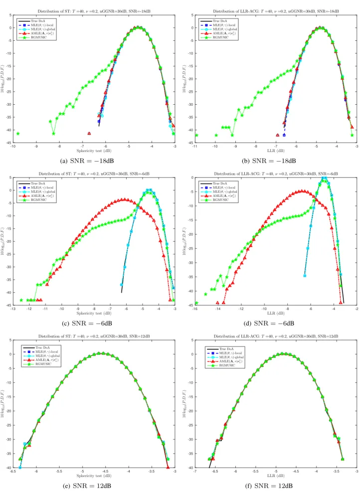 Fig. 2. Probability density function of sphericity test and LLR ACG for various SNR. T = 40, ν = 0.2 and nGGNR = 30 dB.