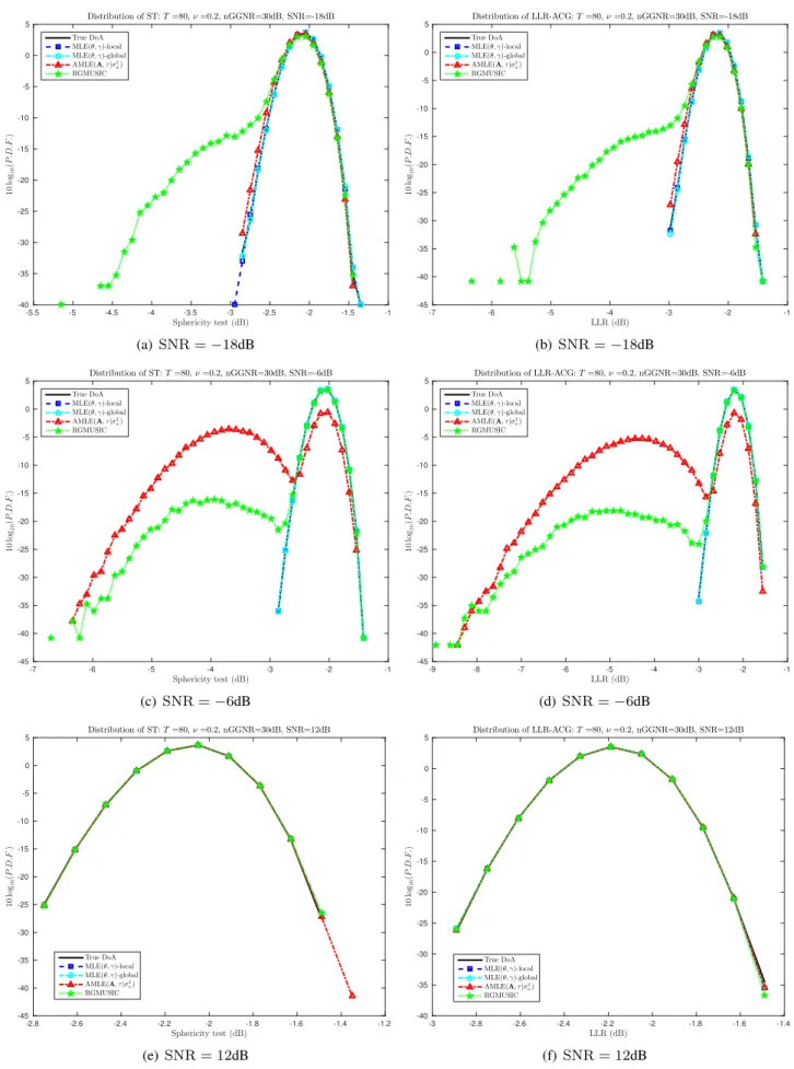 Fig. 3. Probability density function of sphericity test and LLR ACG for various SNR. T = 80, ν = 0.2 and nGGNR = 30 dB.