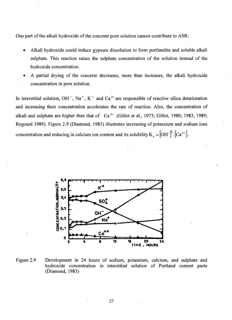Figure 2.9 Development in 24 hours of sodium, potassium, calcium, and sulphate and  hydroxide concentration in interstitial solution of Portland cement paste  (Diamond, 1983) 