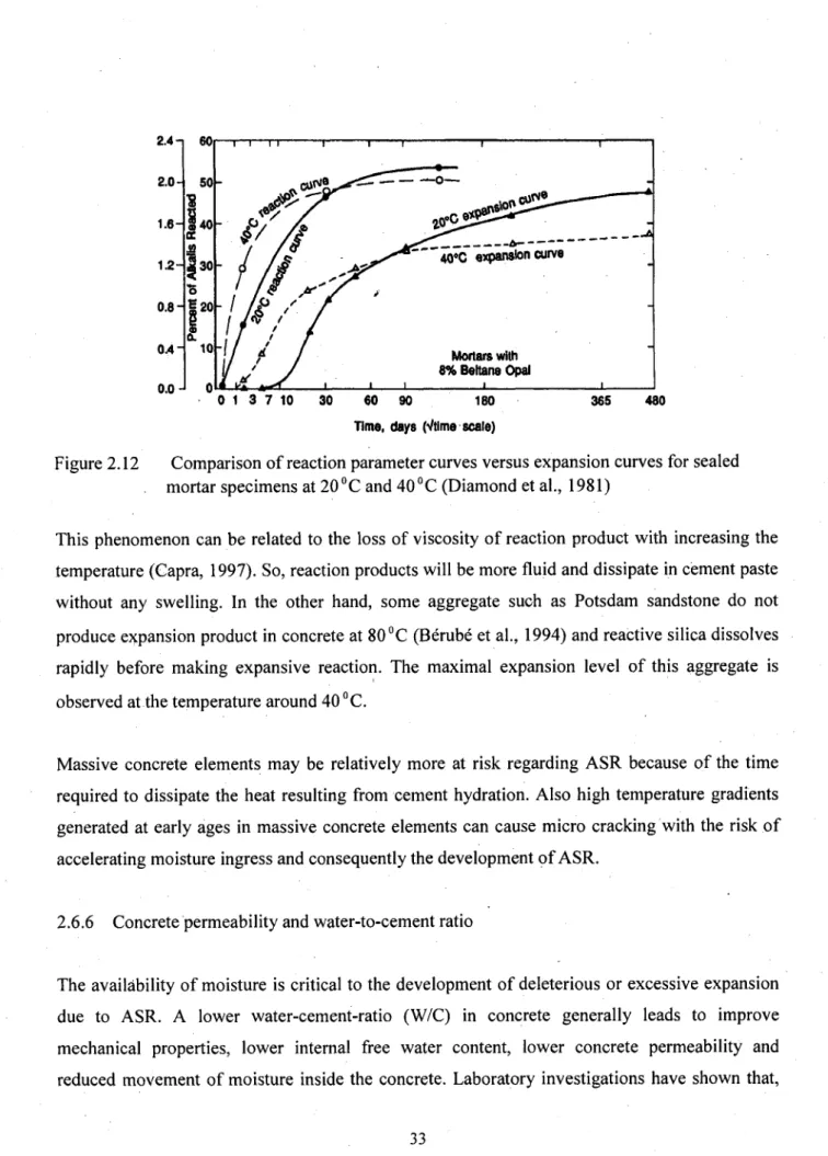 Figure 2.12 Comparison of reaction parameter curves versus expansion curves for sealed  