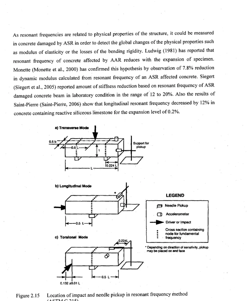 Figure 2.15 Location of impact and needle pickup in resonant frequency method  (ASTMC215) 