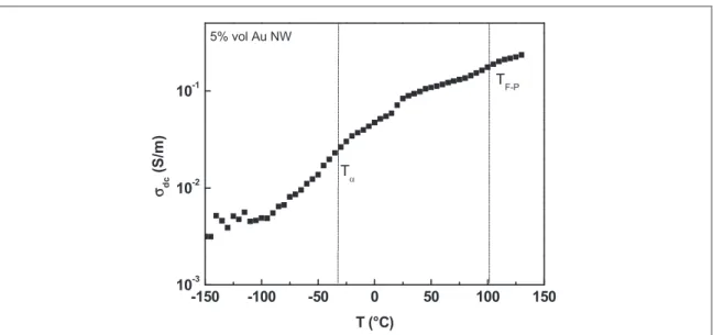 Figure 4. Dc conductivity as a function of temperature for P (VDF-TrFE)/5%vol Au NW composite.