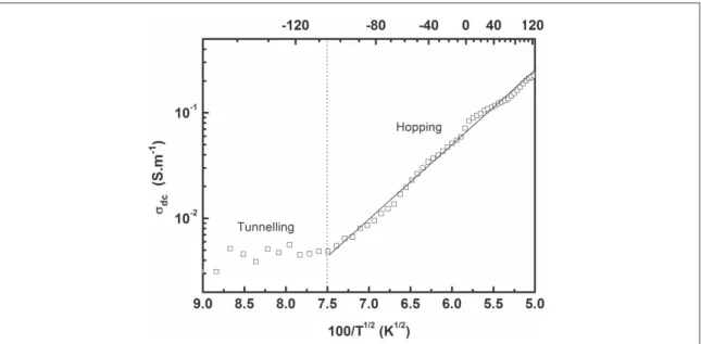 Figure 5. Dc conductivity as a function of T −1/2 for a 5%vol Au NW composite; solid line is best ﬁt with ES model.