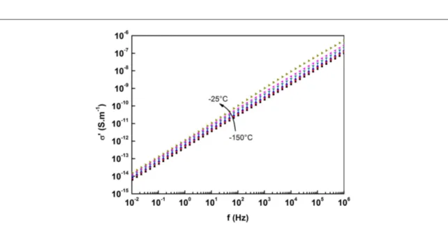 Figure 7. Ac conductivity as a function of frequency for q 1.5%vol Au NW composite.