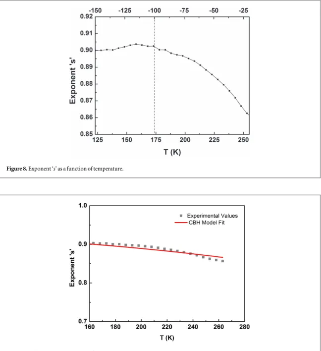 Figure 9. Values of s and CBH model ﬁt.