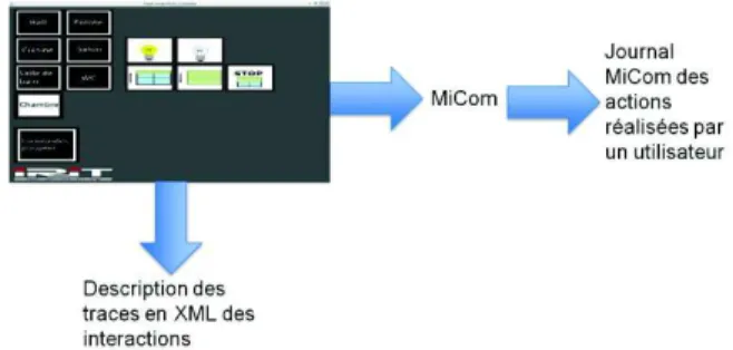 Figure 6. Communication entre MiCom et un bouton InTacS. 