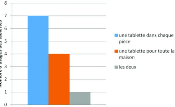 Figure 10 : Localisation de l’utilisation des tablettes.  Nous avons également observé plusieurs attitudes d’utilisation de  la tablette (portée Figure 8 ; posée sur un support Figure 9)