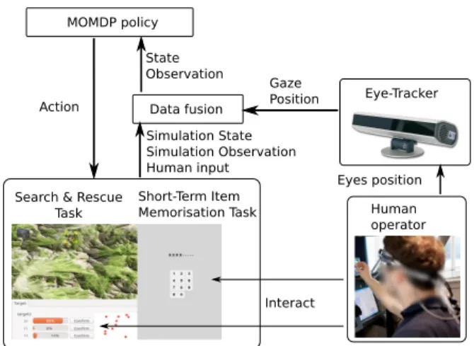 Fig. 2. The complete system architecture. The human operator is able to interact with the Search &amp; Rescue task and the Short-Term Item Memorization task interfaces, while an eye-tracker is monitoring his eyes position