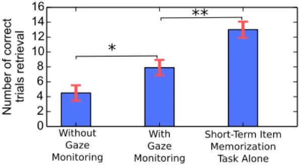 Fig. 3. Mean number of fully correct digits on the three conditions (without GM, with GM and training on Short-Term Item Memorization task alone), on 20 trials