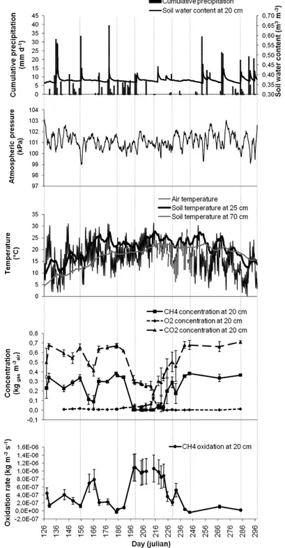 Figure 3 CH 4  oxidation rates at 0.2-m depth in the biocover and related atmospheric and soil  parameters for 2007 (error bars are incertitude associated to measurement precision) 