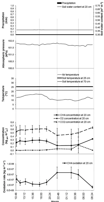 Figure 4 CH 4  oxidation rates at 0.2-m depth in the biocover and related atmospheric and soil  parameters during 24 h on 5–6 September 2007 (error bars are incertitude associated to  measurement precision; precipitations = 0) 