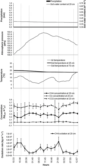 Figure 5 CH 4  oxidation rates at 0.2-m depth in the biocover and related atmospheric and soil  parameters during 52 h on 12–14 September 2007 (error bars are incertitude associated  to measurement precision; precipitations = 0) 