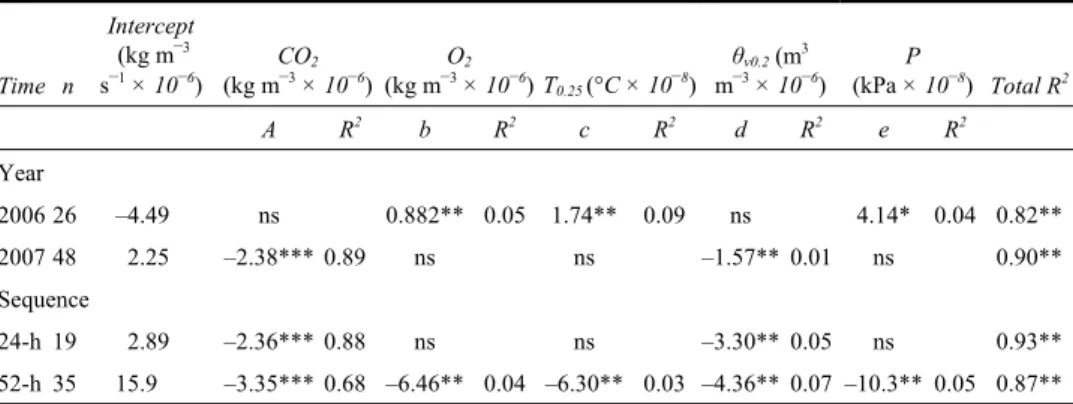 Table 2  Stepwise regression coefficients of the soil parameters in relation to the oxidation   rate (R g , kg m –3  s –1 ) in 2006 and 2007 and for both sequences performed in   September 2007  Time n  Intercept (kg m–3s–1 × 10–6 )  CO 2  (kg m–3  × 10 – 