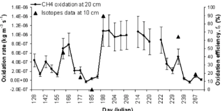 Figure 6 CH 4  oxidation rates at 0.2-m depth in the biocover compared with stable carbon   isotopes data obtained for the same site at 0.1-m depth in 2007 (error bars are  incertitude associated to measurement precision) 