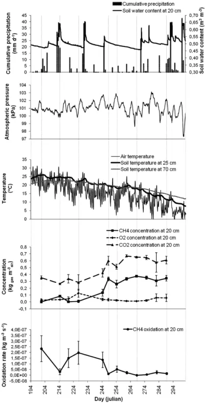 Figure 2 CH 4  oxidation rates at 0.2-m depth in the biocover and related atmospheric and soil  parameters for 2006 (error bars are incertitude associated to measurement precision) 