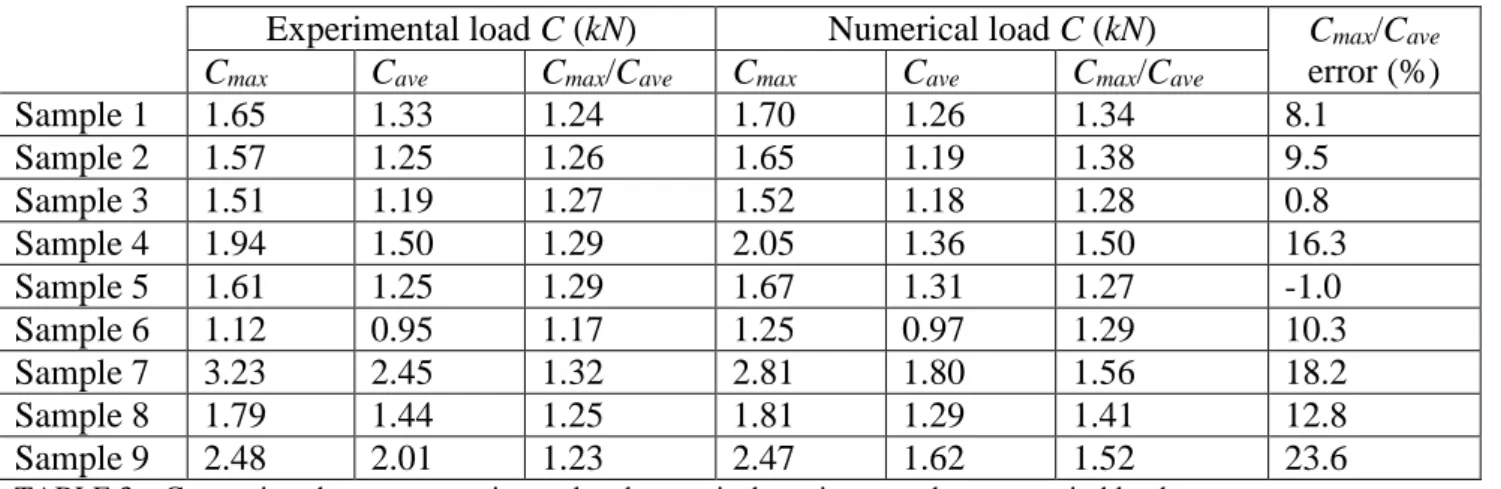 TABLE 3 – Comparison between experimental and numerical maximum and average wind loads 