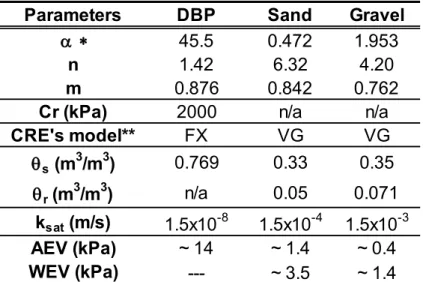 Table 1. Hydraulic properties of the materials used in the St-Tite-des-Caps CCBE.  