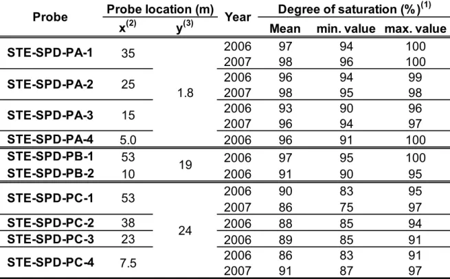 Table 3. Degree of saturation of DBP for 2006 and 2007 – Profiles A, B, and C. 