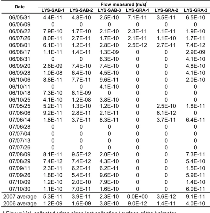 Table 4. Flow collected in the lysimeters installed in the MRL and CBL, 2006 and 2007