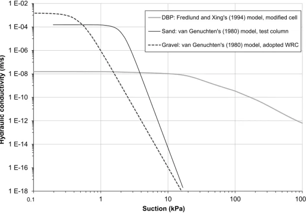 Fig. 3. k-fct of DBP, of gravel and sand obtained using the WRC and Mulem (1976) - van  Genuchten (1980) model 