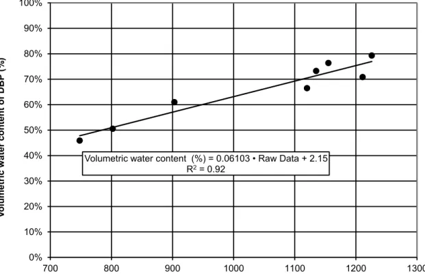 Fig. 4. Water content probe calibration for DBP 