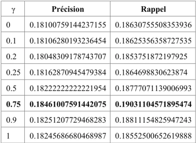 Tableau 2. Comparatif des mesures de rappel et de précision avec différentes  valeurs de Ȗ en IL[DQWODYDOHXUGHȜ = 0,75 pour le poids temporel des individus 