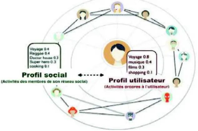 Figure 1. Profil utilisateur versus profil social