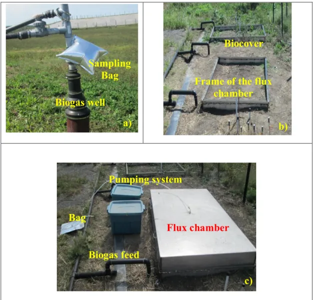 Fig. 2  Equipment to collect raw and emitted biogas a) Tedlar bags, b) metal frame, and  c) flux chamber  a) Sampling BagBiogas well