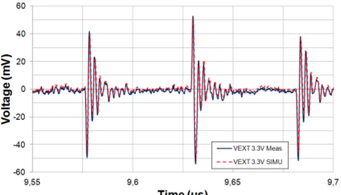 Fig. 8.  Spectrum of the external voltage measured on VCC1.2V using the  150 Ω probe 