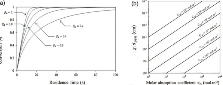 Fig. 3. (a) Variation of the conversion as a function of residence time for different competitive absorbance factor in the case of a plug-ﬂow microphotoreactor ( F q V p r ¼ 10 "4