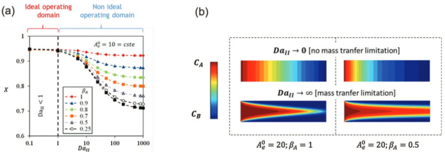 Fig. 5. Predictions of the performances obtained: (a) synthesis of a pentacyclic cage compound [47,53], (b) conversion versus irradiation time in a capillary tower microreactor and in an immersion well reactor (dotted lines: predicted values by Eq