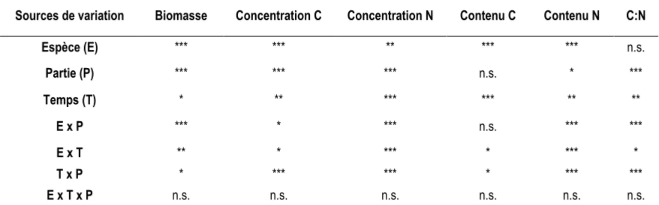 Tableau 6 : Résumé de l’analyse de la variance (ANOVA) des effets fixes des espèces de cultures de  couverture, des parties de la plante, du temps et de leurs interactions sur la biomasse des cultures de  couverture, leurs concentrations en carbone (C) et 