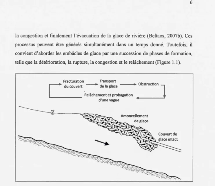 Figure  1.1  Phase  associee  à  la  formation  d' un  embâcle  et  schématisation  d'un  embâcle de glace